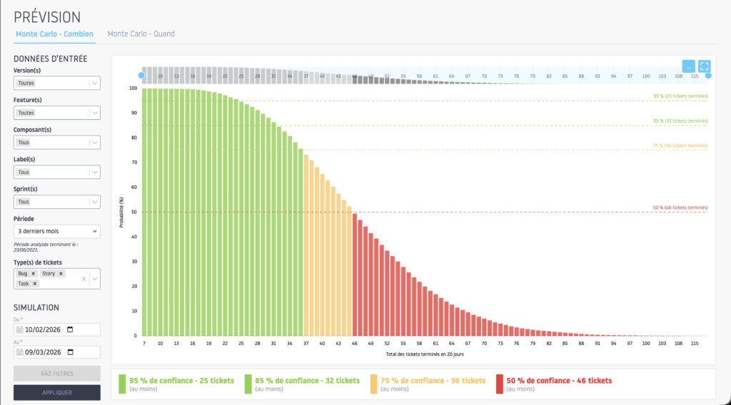 Simulation de Monte-Carlo – Probabilités de Combien de demandes pourraient être livrées sur une période