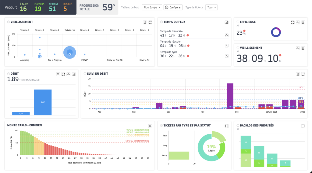 Exemple de tableau de bord Flow Analytics Pro