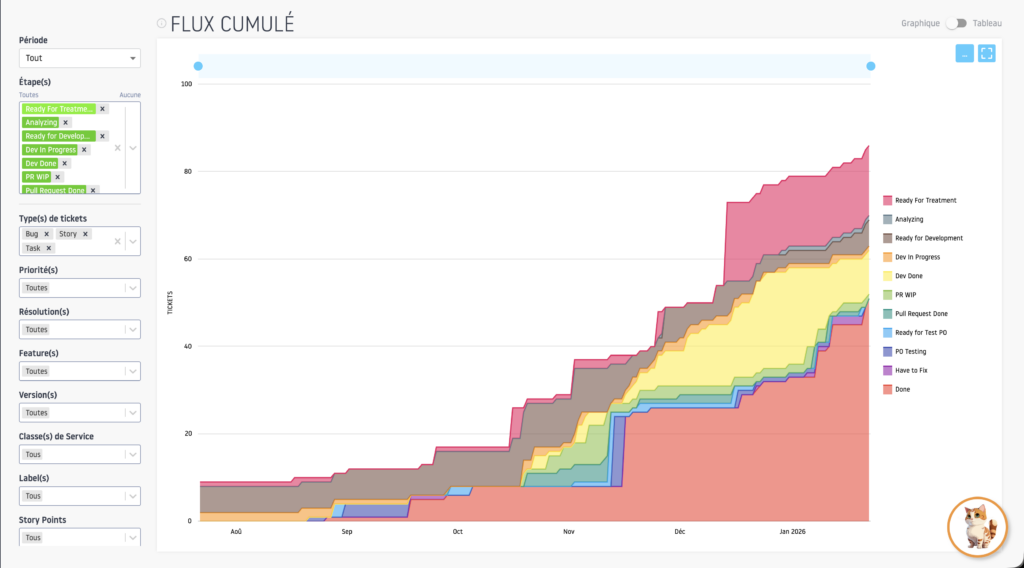 Diagramme de Flux Cumulé Flow Analytics Pro